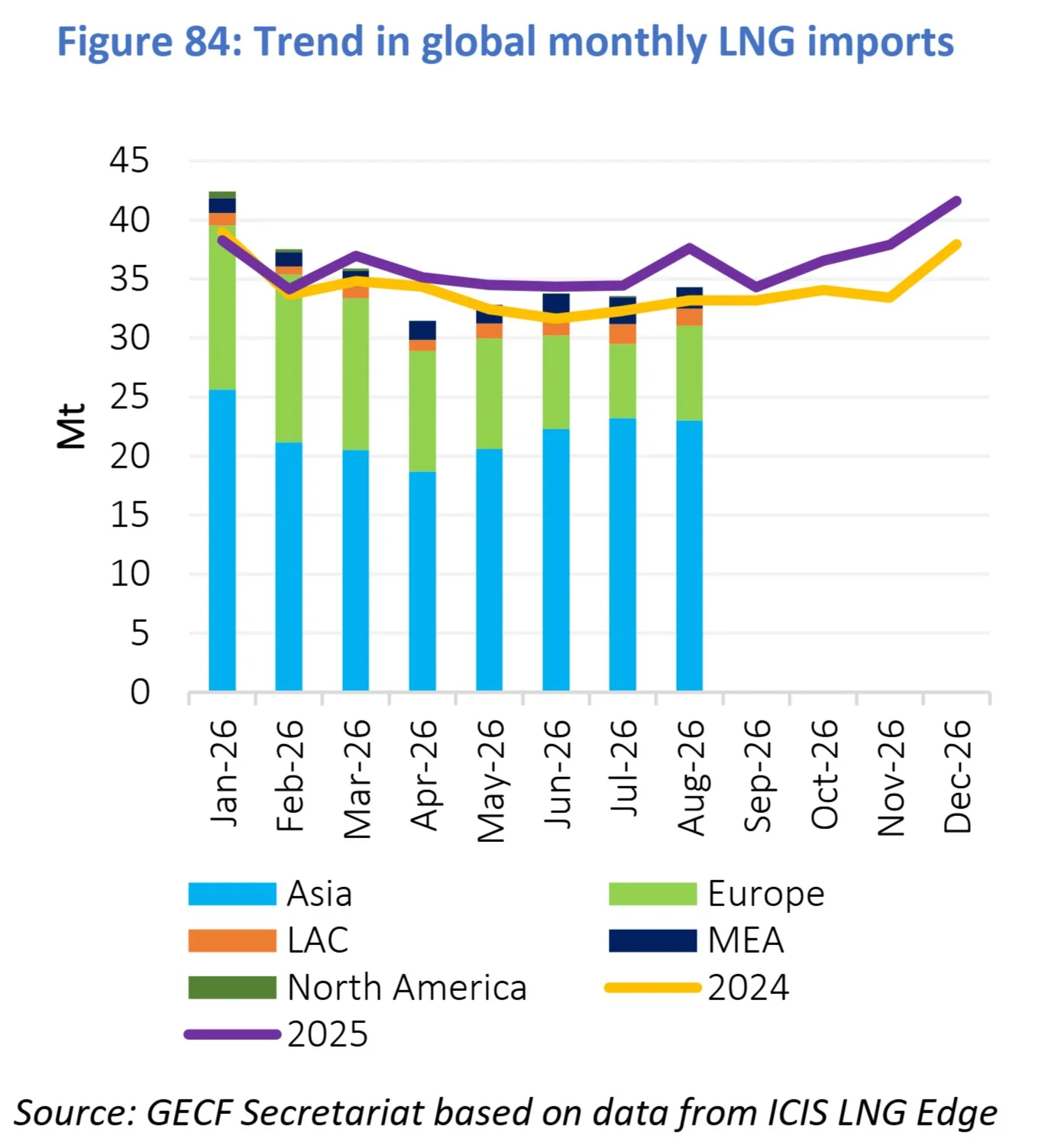 Global LNG trade: monthly global LNG imports by region in 2026 compared with 2024 and 2025