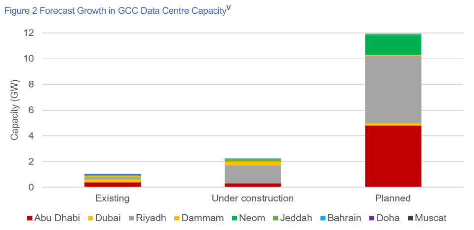 Gulf data centre energy demand – forecast GCC capacity growth | Global LNG Hub Gulf data centre energy demand: forecast growth in GCC data centre capacity by city