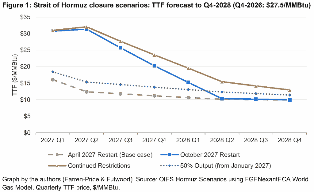 Strait of Hormuz LNG disruption scenarios: quarterly TTF gas price forecasts through 2028