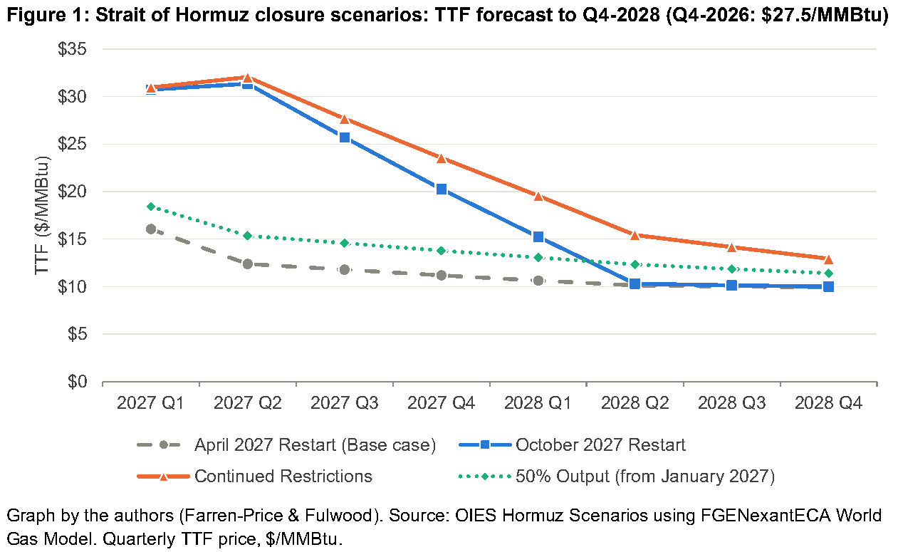 Strait of Hormuz LNG disruption scenarios: quarterly TTF gas price forecasts through 2028