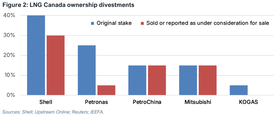 LNG Canada ownership divestments | Global LNG Hub LNG Canada ownership divestments: original stakes and sold or potential stake sales