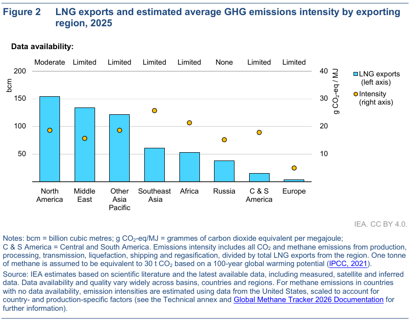 LNG exports and estimated GHG emissions intensity by exporting region, 2025 | Global LNG Hub LNG emissions intensity and export volumes by exporting region in 2025, IEA Figure 2.