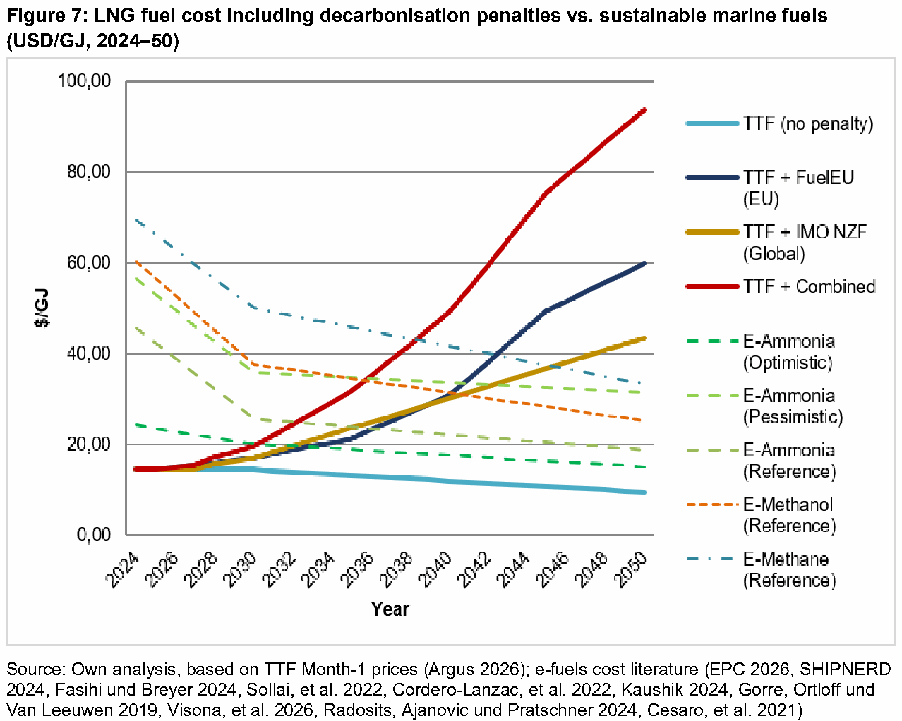 LNG as a marine fuel: fuel costs including decarbonisation penalties compared with sustainable marine fuels, 2024–2050