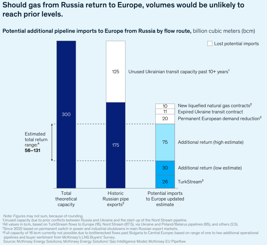 Global LNG prices: Potential Russian pipeline imports to Europe