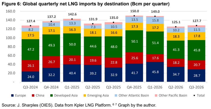 Global LNG supply: Global quarterly net LNG imports by destination
