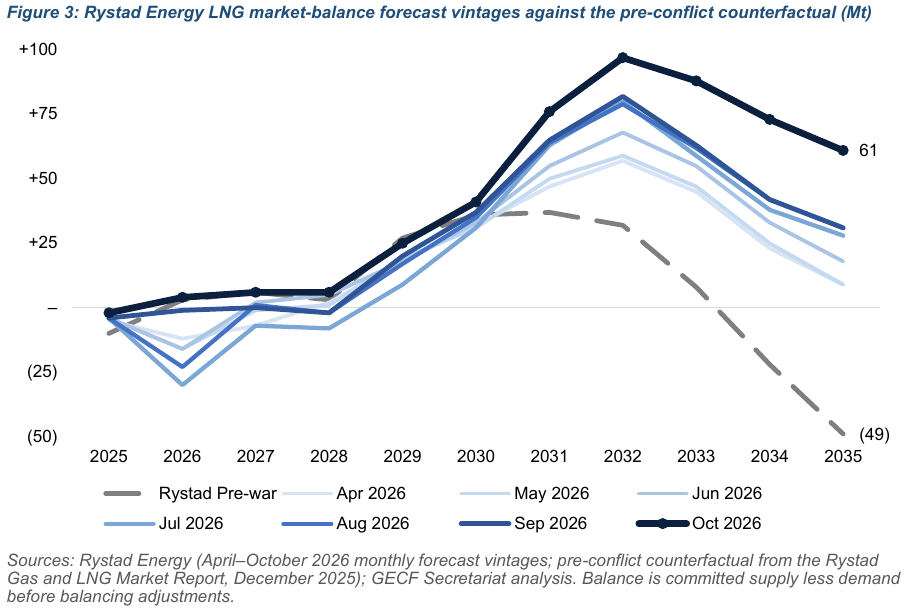 LNG market outlook: LNG market balance forecasts for 2025–2035 showing a larger projected surplus in the early 2030s than in the pre-conflict outlook.