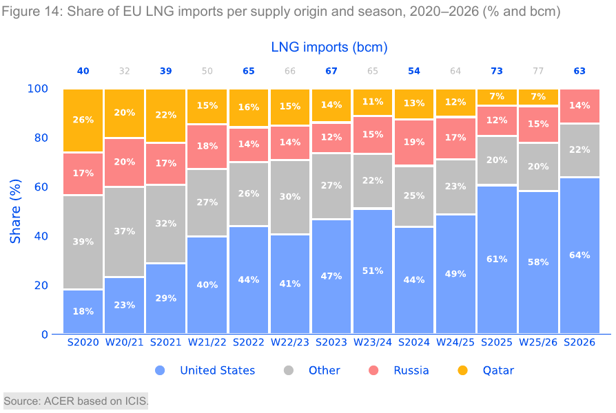 EU LNG imports by supplier, with the United States accounting for 64% in summer 2026.