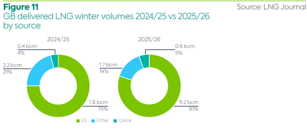 UK gas winter outlook: Charts comparing Britain’s LNG imports by origin in winters 2024–25 and 2025–26, with the US share rising from 75% to 81%.