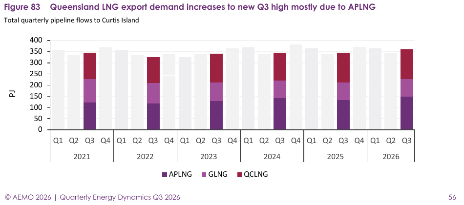 Quarterly pipeline gas flows to Queensland’s APLNG, GLNG and QCLNG plants, showing record third-quarter demand in 2026.