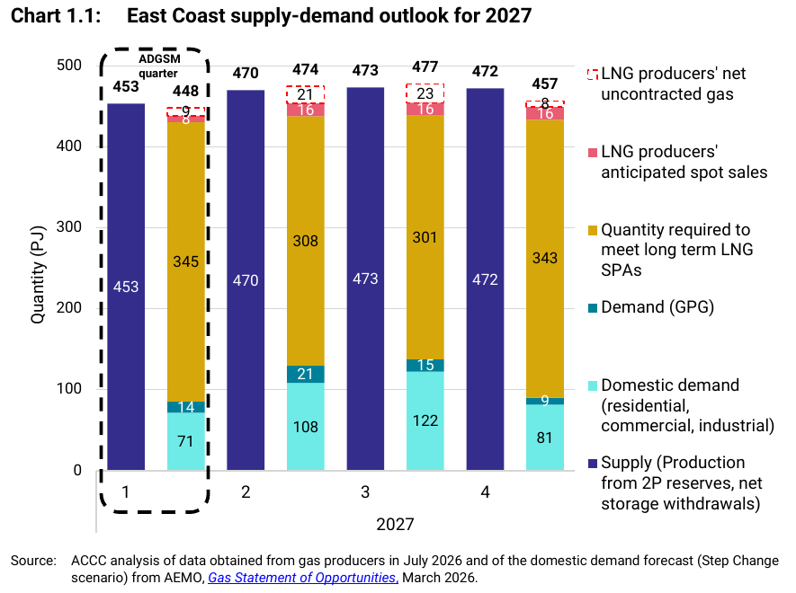 Chart comparing forecast Australian east coast gas supply with domestic demand, LNG contract requirements and potential additional exports in 2027.