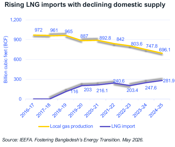 Bangladesh LNG demand: Chart showing declining domestic gas production and rising LNG imports in Bangladesh between FY2016–17 and FY2024–25.