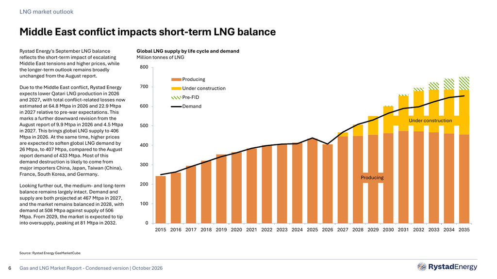 Global LNG outlook showing supply by project life cycle and demand from 2015 to 2035, Rystad Energy slide 6.