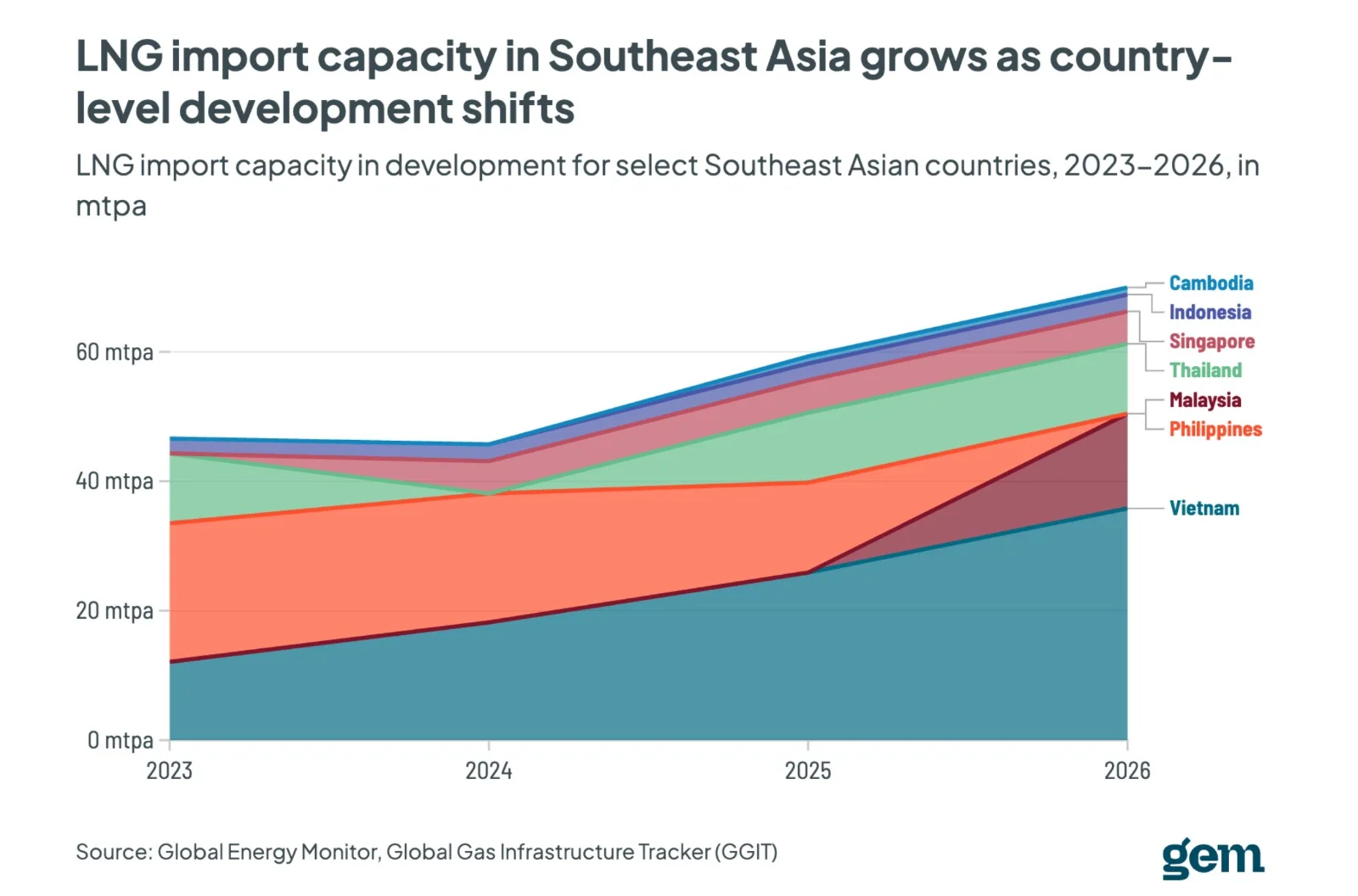 Southeast Asia LNG infrastructure: LNG import capacity in development by country, 2023-2026