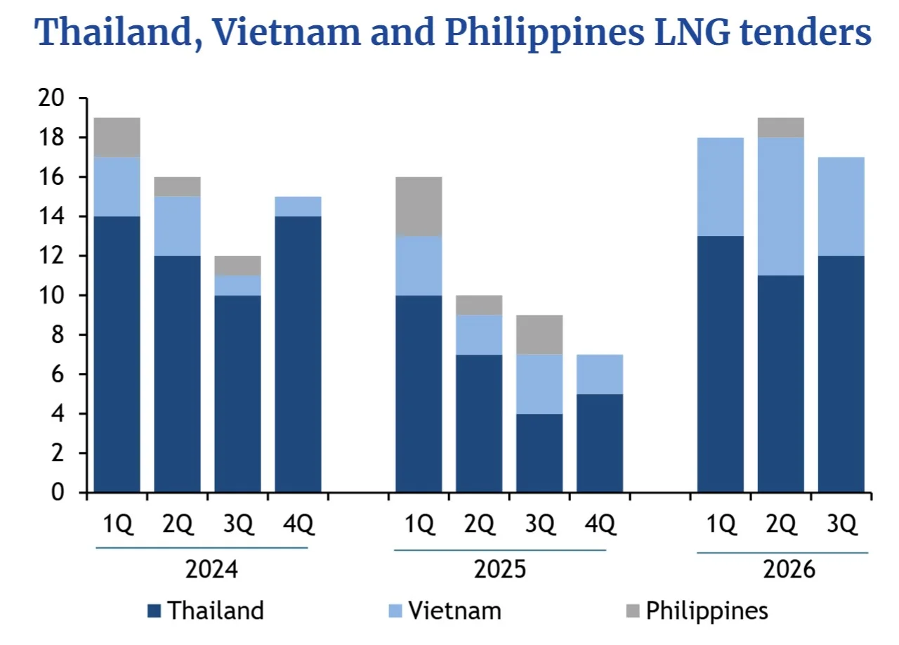 Southeast Asia LNG market: quarterly LNG tenders from Thailand, Vietnam and the Philippines, 2024-2026