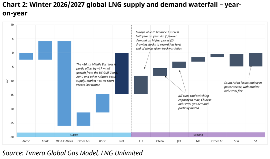 Global LNG supply outlook – Winter 2026/27 global LNG supply and demand waterfall | Global LNG Hub Global LNG supply outlook: Winter 2026/27 global LNG supply and demand waterfall