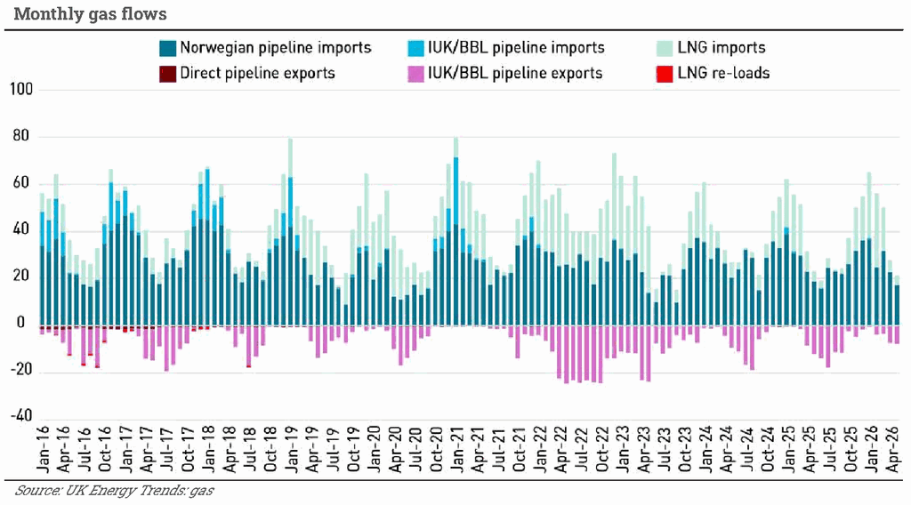UK LNG supply security: monthly gas flows showing LNG and pipeline imports and exports from 2016 to 2026