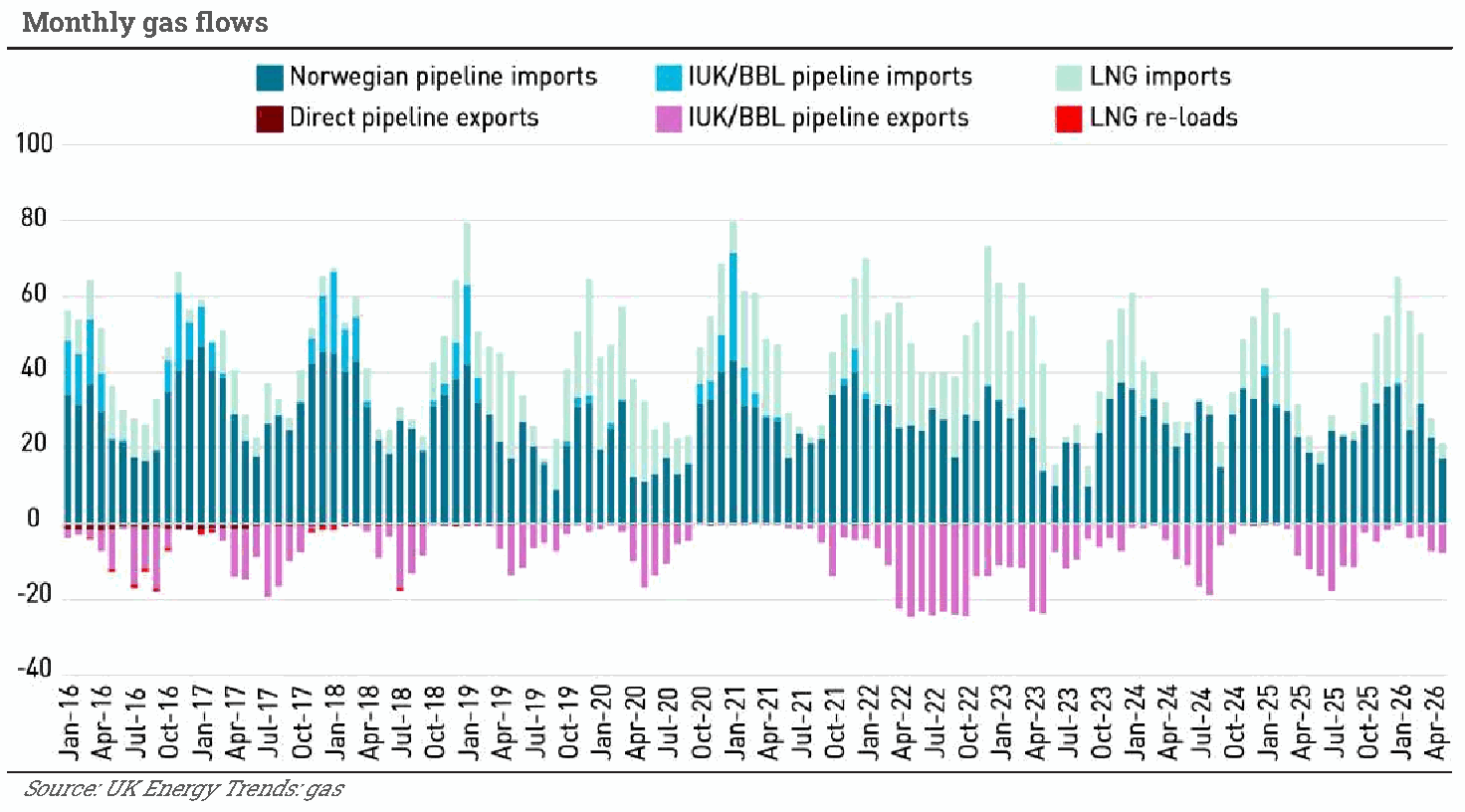 UK LNG supply security: monthly gas flows showing LNG and pipeline imports and exports from 2016 to 2026