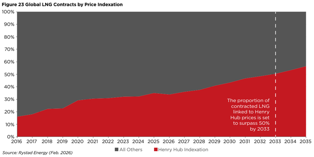 US LNG export costs: Global LNG contracts by price indexation