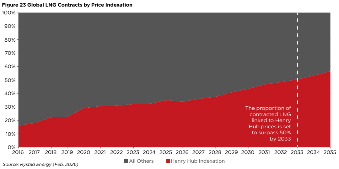 US LNG export costs: Global LNG contracts by price indexation