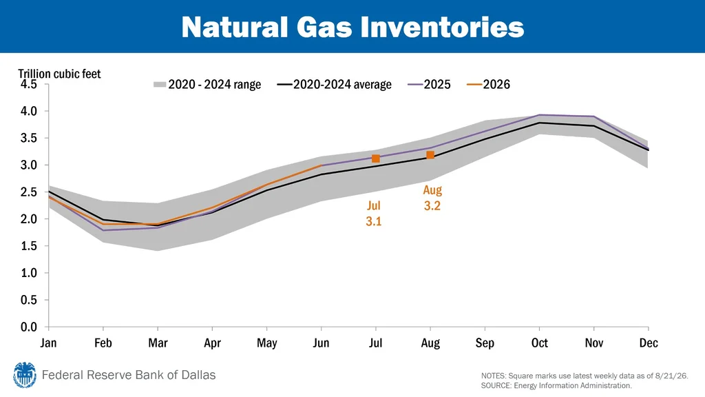 US natural gas market: US natural gas inventories in 2026 versus 2025 and the 2020-2024 range