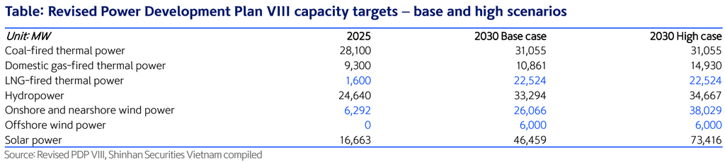 Vietnam LNG-to-power capacity targets under revised Power Development Plan VIII